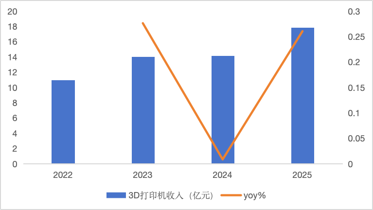 创想三维3D打印机收入与增长率折线柱状图