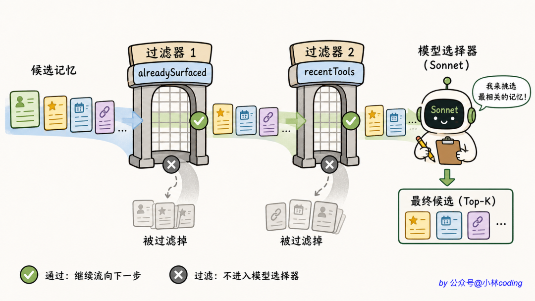 信息筛选流程示意图:候选记忆经过已有记忆和近期工具两层过滤后,再由模型选择器选择