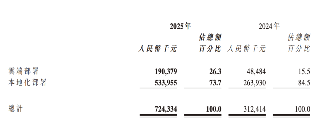 云端与本地化部署收入对比