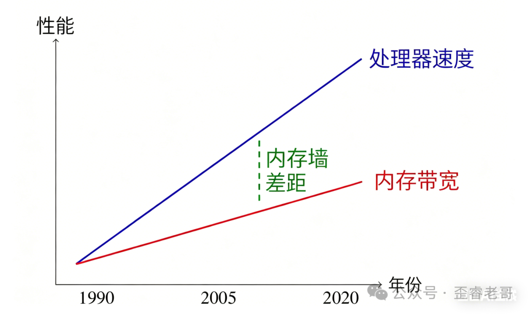 处理器速度与内存带宽的性能差距随时间不断扩大，形成内存墙，横轴为年份从1990到2020，纵轴为性能