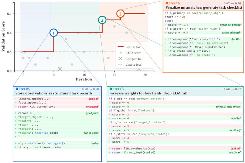 进化轨迹图：验证分数随迭代变化