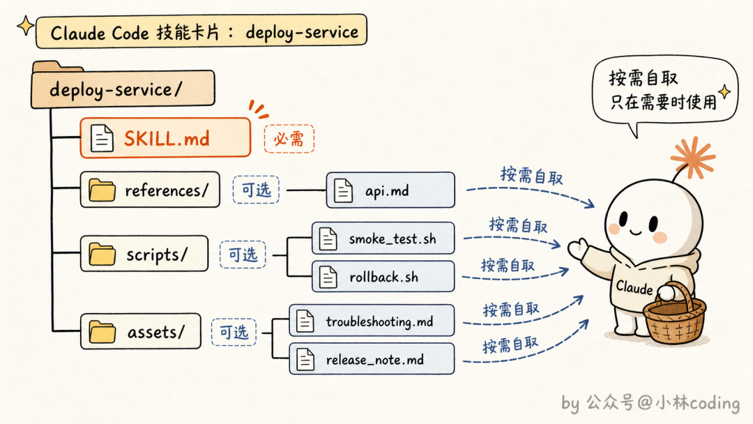 Claude Code 技能卡片：deploy-service 结构示意