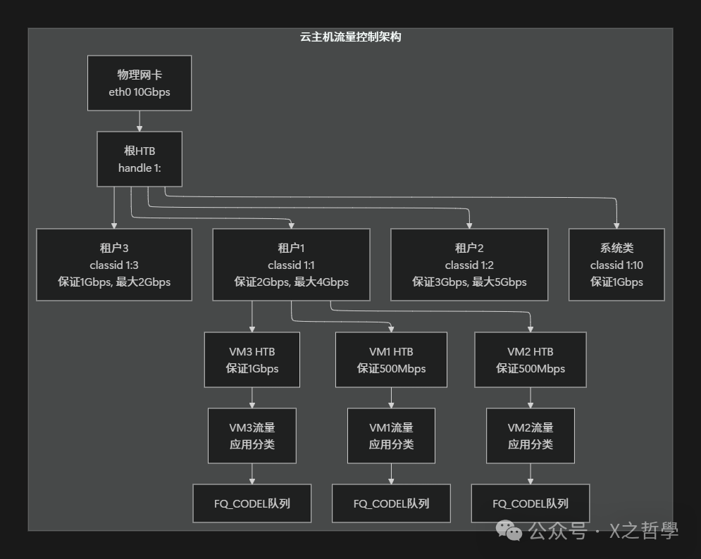 云计算多租户TC应用架构