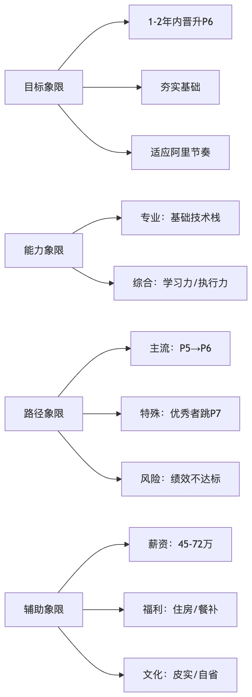 阿里巴巴P5职级成长四象限路线图