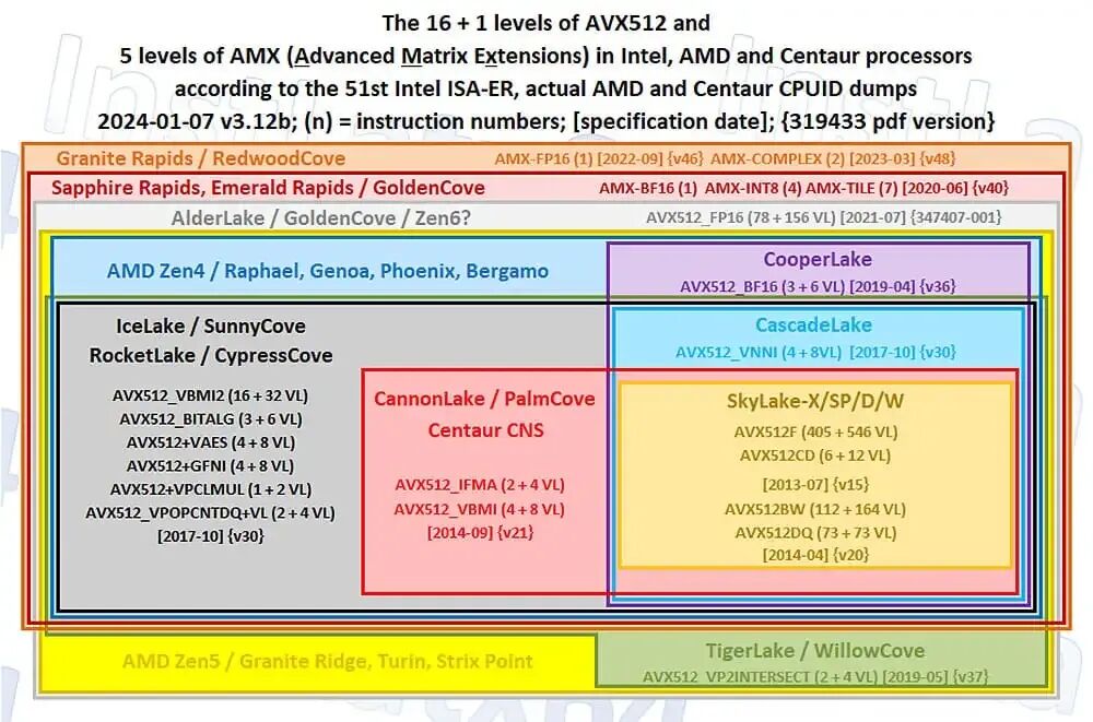 Intel、AMD和Centaur处理器中AVX512与AMX指令集支持层级图表