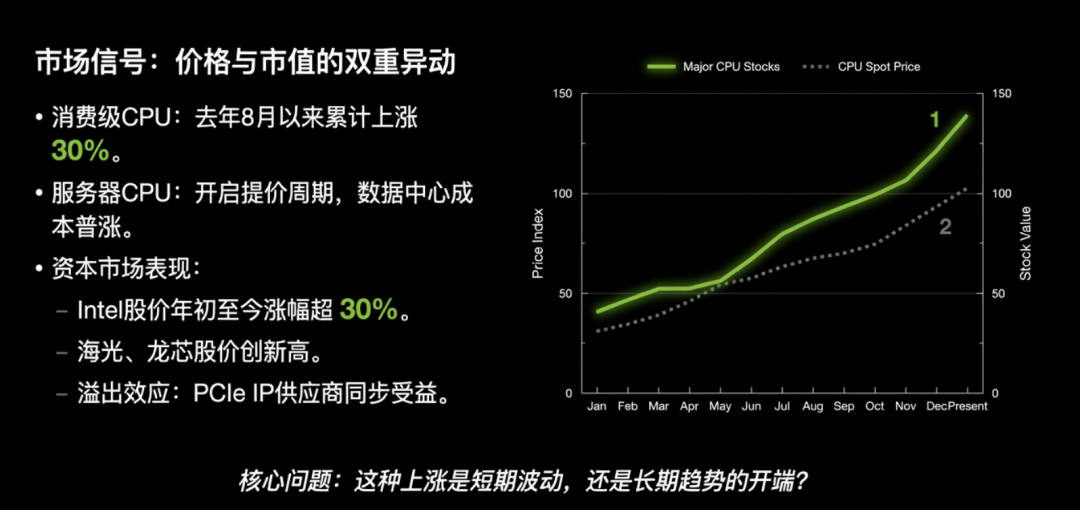 市场信号：价格与市值的双重异动图表
