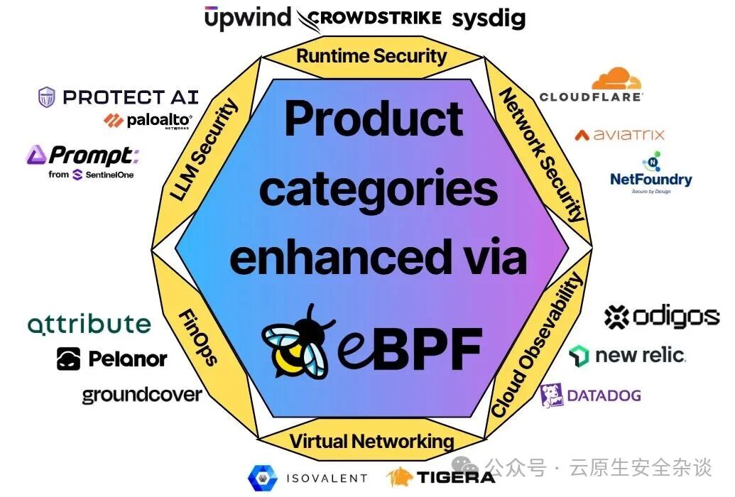 eBPF技术增强的产品领域六边形图