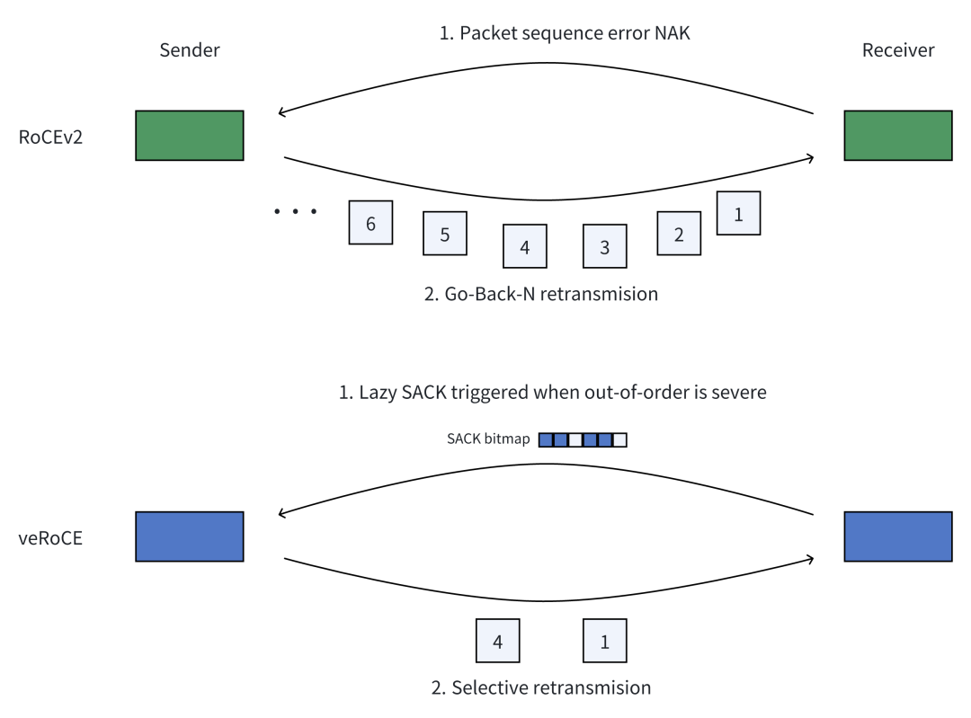 veRoCE高性能RDMA协议发布：大规模GPU集群多路径传输优化 - 图片 - 3