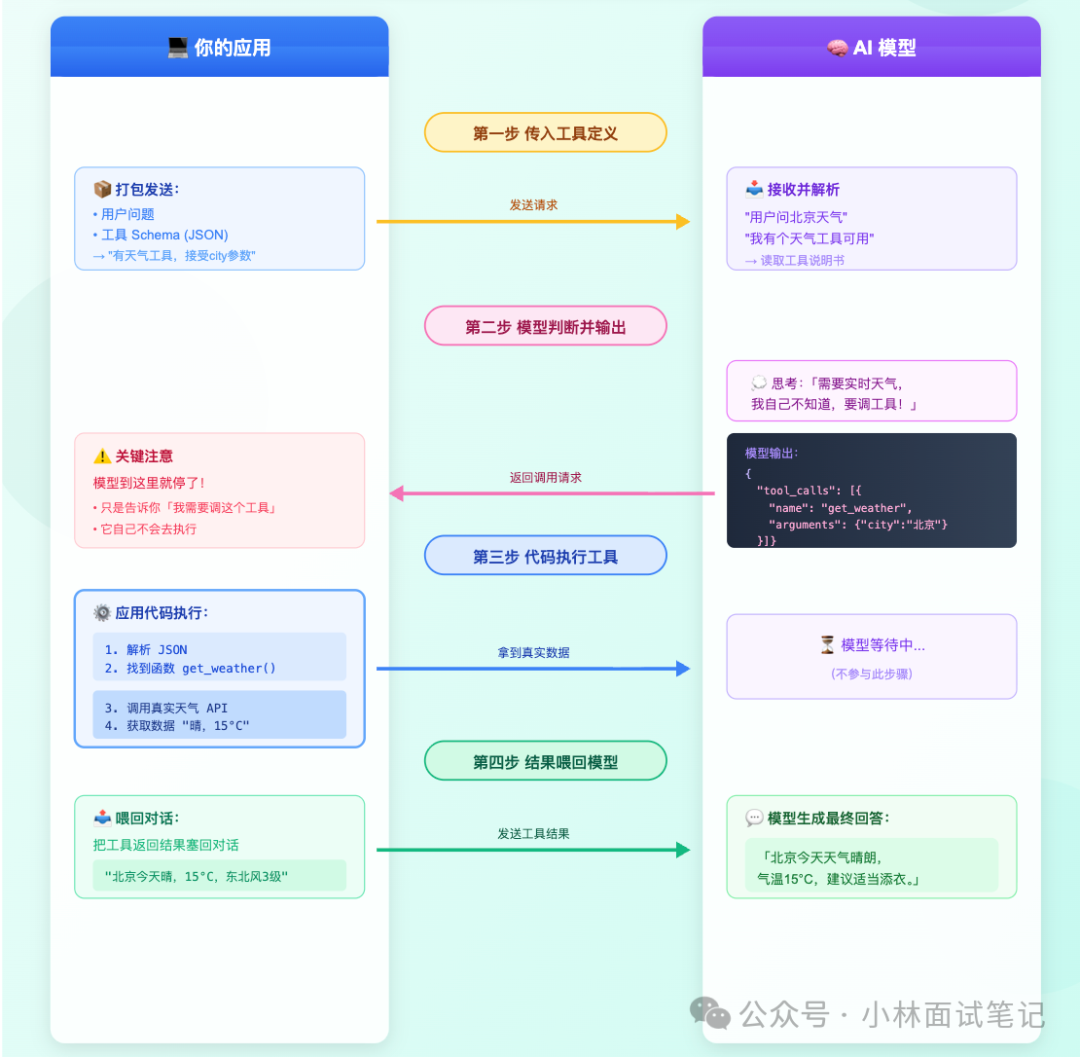工具调用运行时流程图