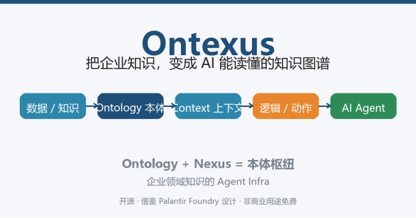 Ontexus 从数据到 AI Agent 的知识图谱构建流程