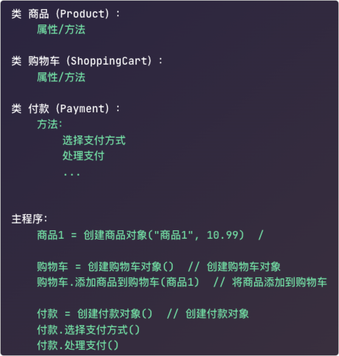 深色背景类图，展示面向对象设计中的商品、购物车和付款类及其交互