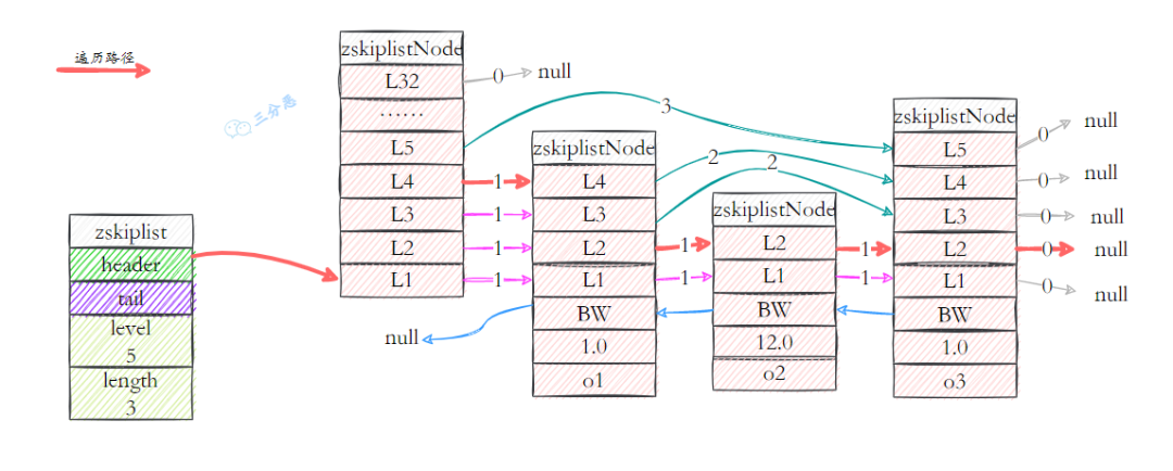 跳跃表遍历路径