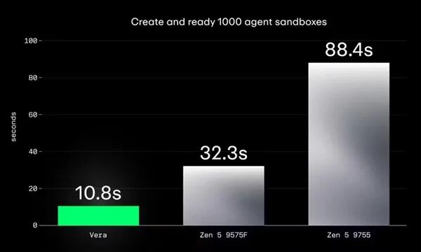 英伟达Vera与AMD Zen 5处理器沙盒启动速度对比柱状图