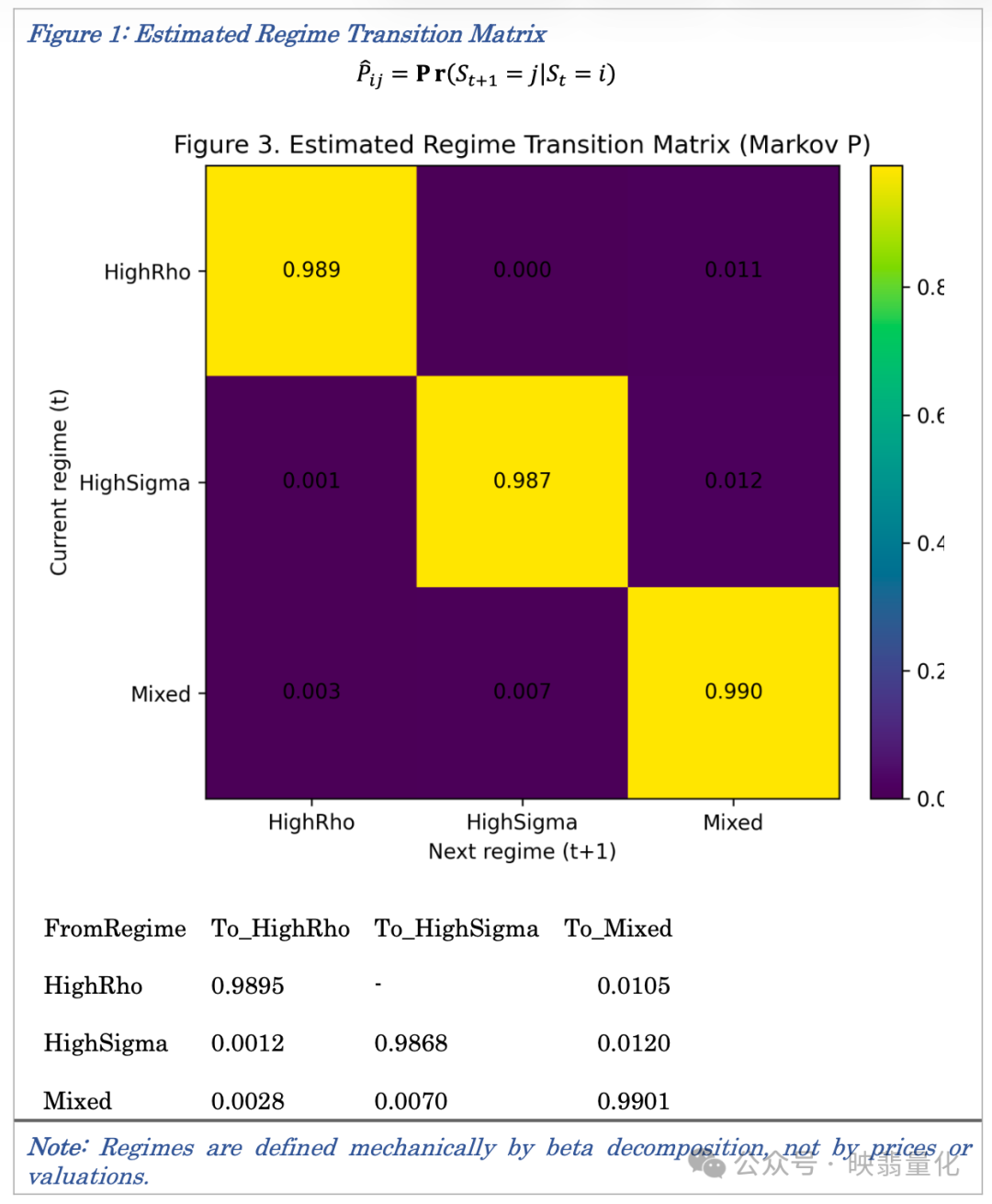 机制转换矩阵热力图：显示三种状态间的转移概率，对角线元素极高