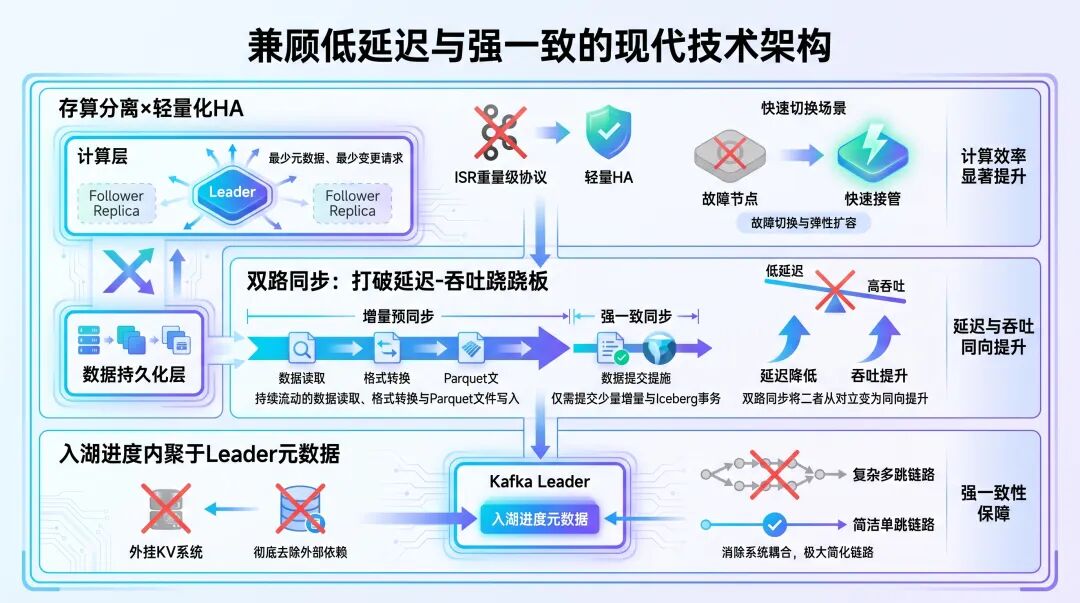 兼顾低延迟与强一致的现代技术架构图