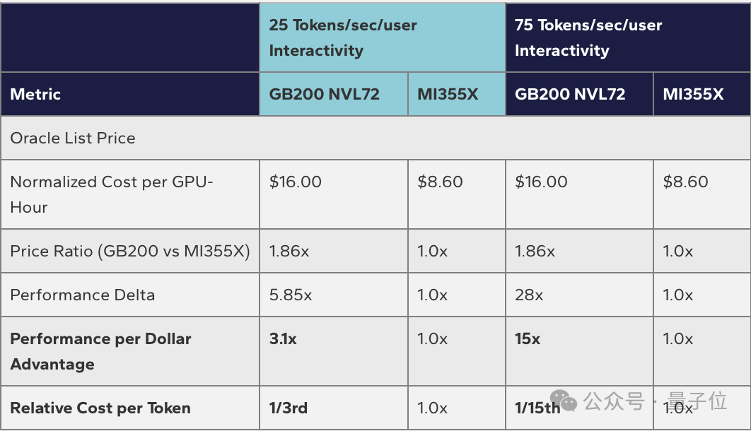 不同交互性下GB200 NVL72与MI355X的价格、性能及性价比对比表
