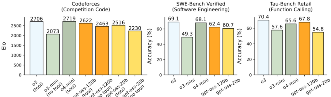 gpt-oss在Codeforces、SWE-Bench、Tau-Bench上的性能对比图表