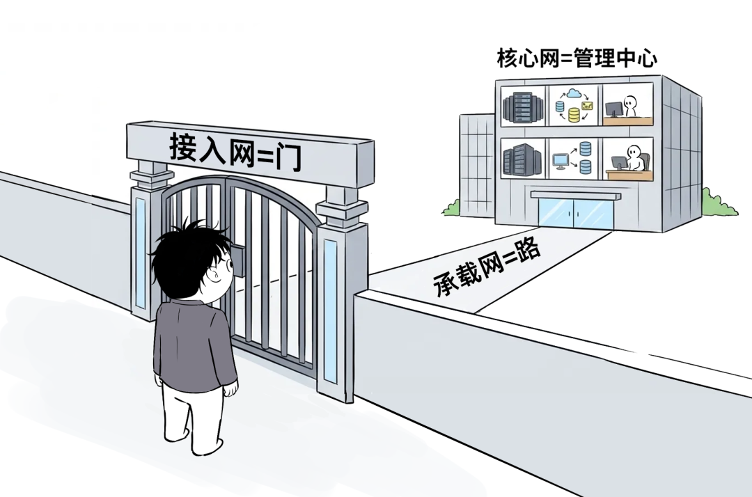 接入网、承载网、核心网功能比喻图