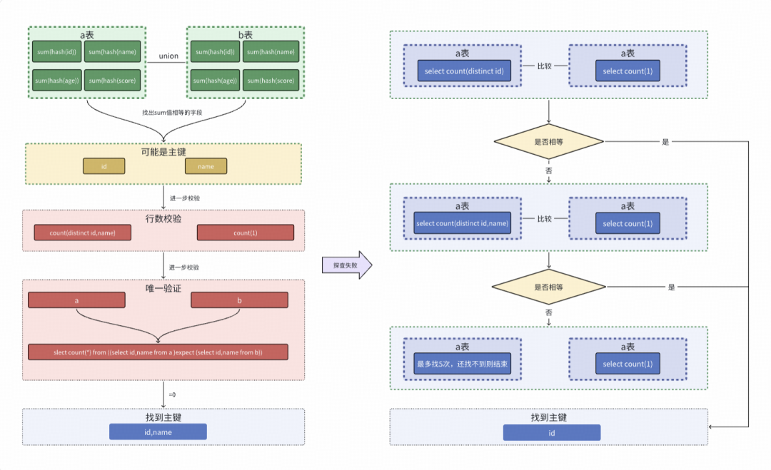 主键自动探查优化流程图