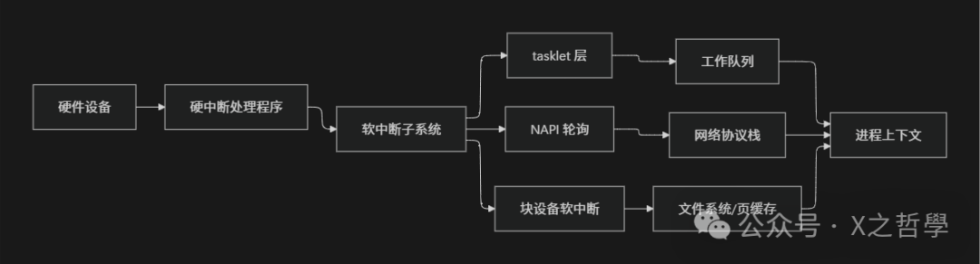 Linux中断子系统架构图