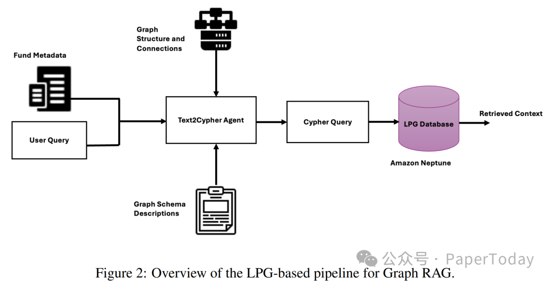 基于LPG的Graph RAG流程架构图