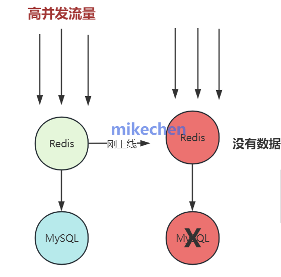 Redis缓存与数据库正常及异常访问流程图