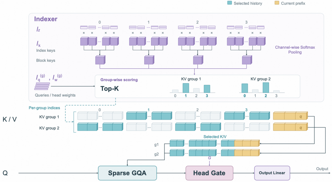 Sparse GQA 稀疏注意力机制架构图