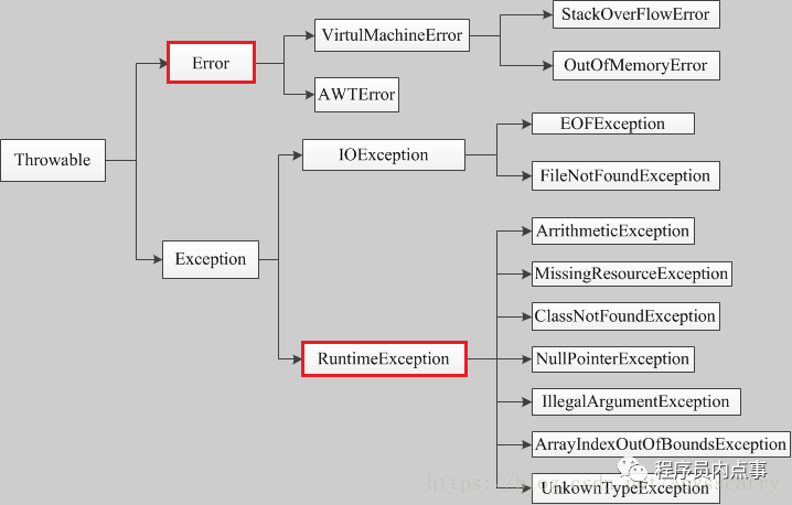 Java异常类继承关系图