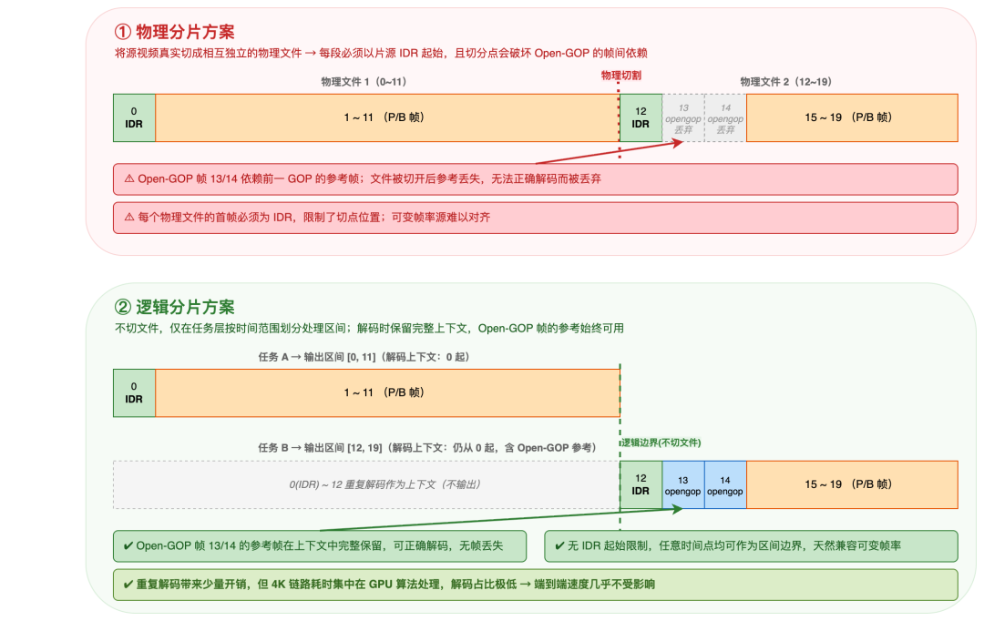 物理分片与逻辑分片方案的视频编码对比图