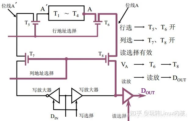 存储器读写控制结构逻辑图