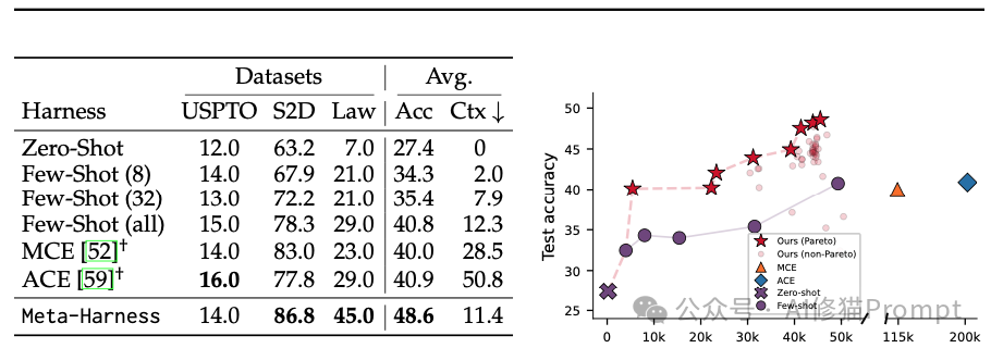 不同方法在多个数据集上的平均准确率与上下文消耗对比
