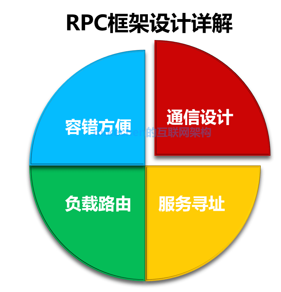RPC框架设计核心要素饼图