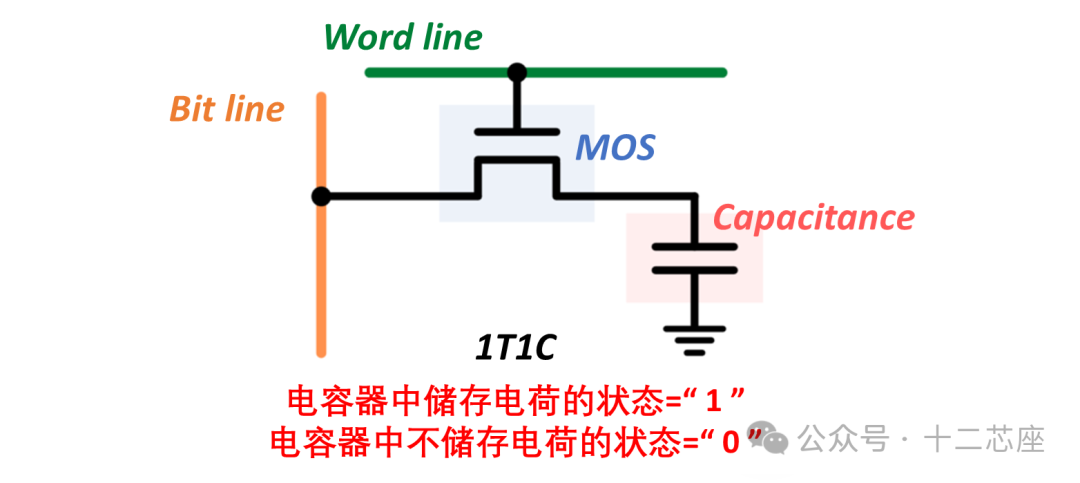 DRAM 1T1C存储单元电路结构示意图