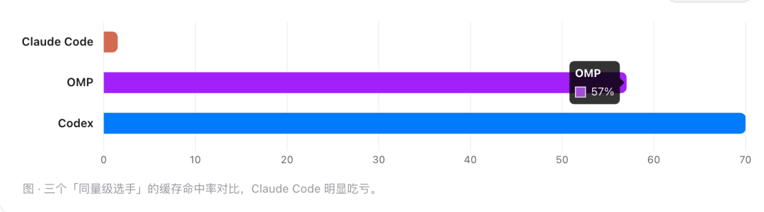 Claude Code、OMP、Codex 缓存命中率对比
