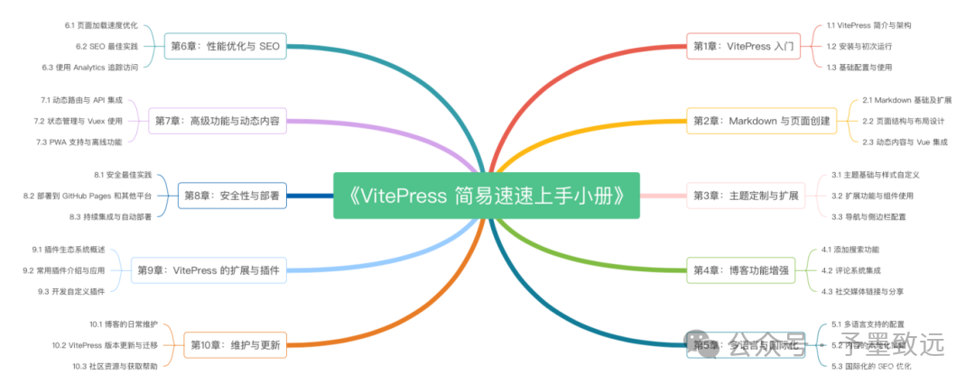 VitePress 简易速速上手小册思维导图