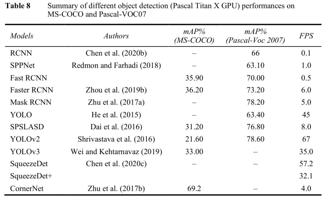 主流图像目标检测器性能对比