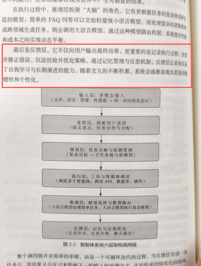 智能体系统六层架构图