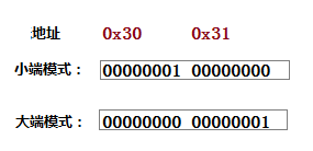 大小端模式存储对比