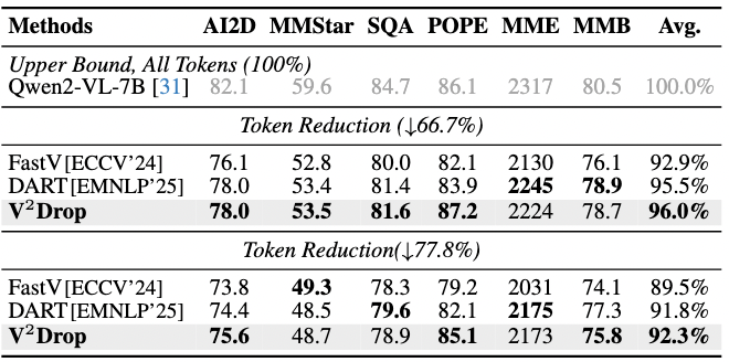 基于 Qwen2-VL-7B 的多图像理解基准测试对比