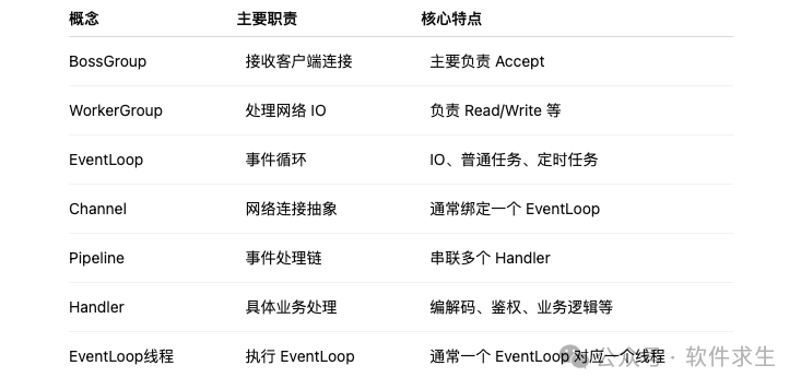 Netty线程模型核心概念对照表