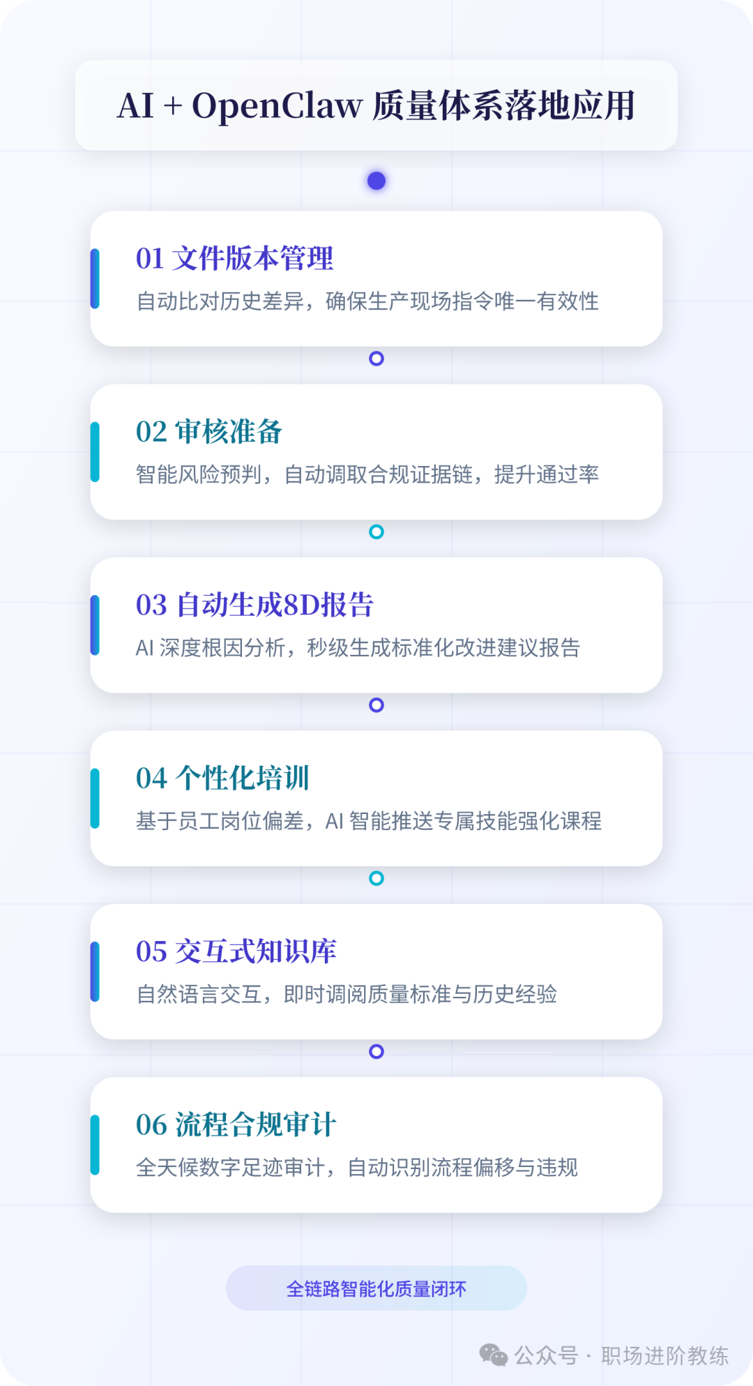 质量体系落地应用六步流程图