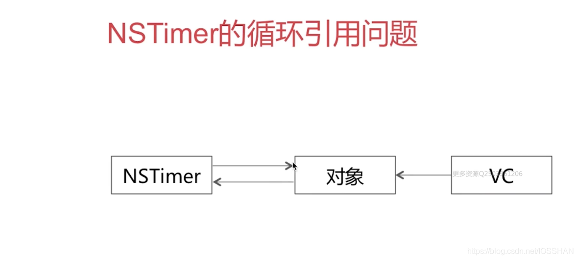 NSTimer 循环引用