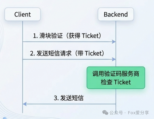 人机验证流程：客户端获得Ticket，后端向服务商校验