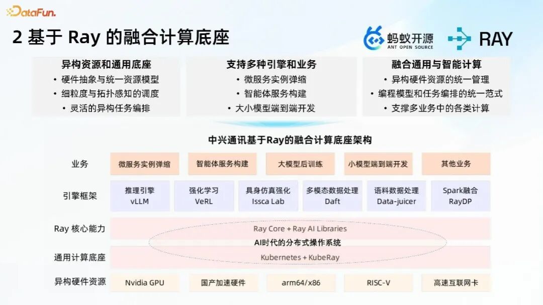 基于Ray的融合计算底座架构图
