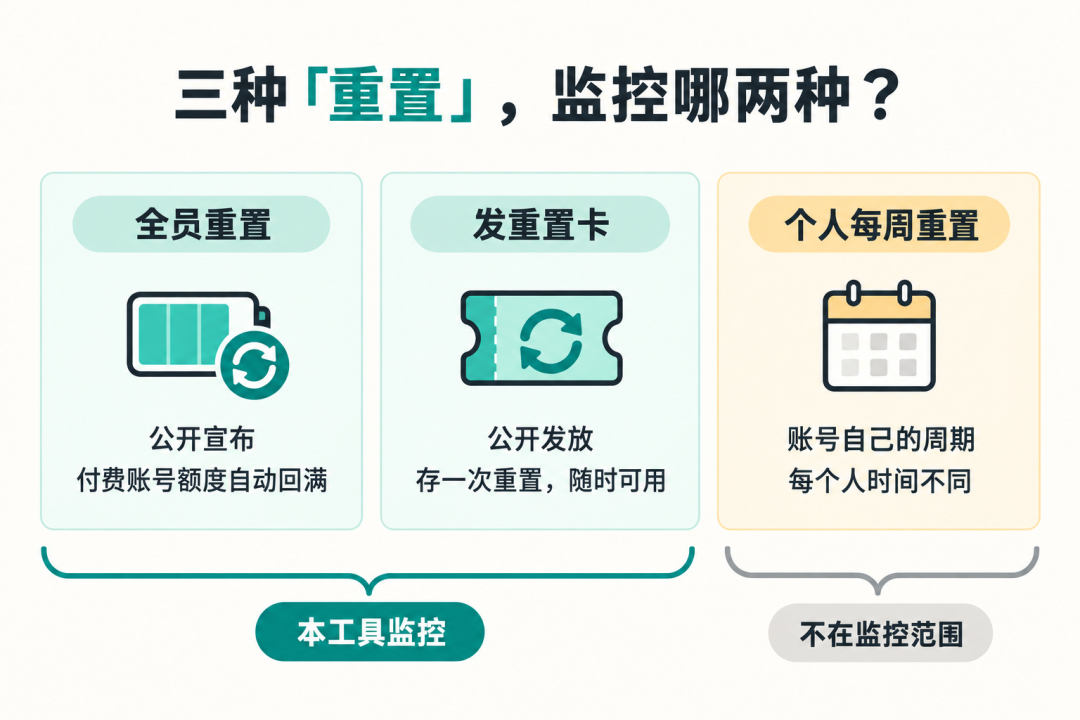 Codex 三种重置类型对比:全员重置、发重置卡、个人每周重置