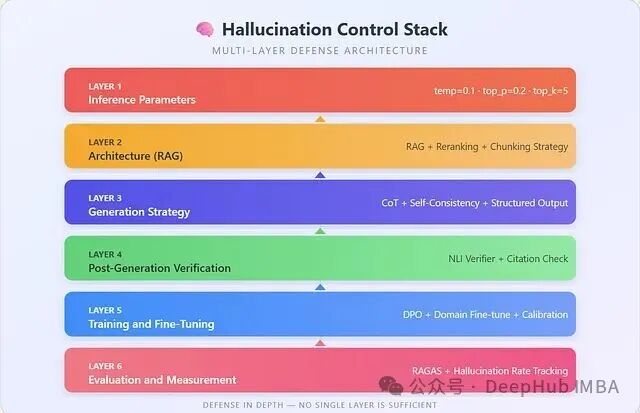 LLM幻觉多层防御架构图，展示推理参数、RAG、生成策略、生成后验证等层级