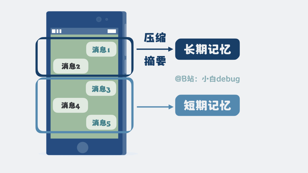 记忆分为短期记忆和长期记忆