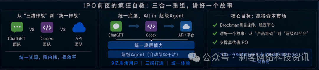 IPO前夜OpenAI三合一策略的宣传图