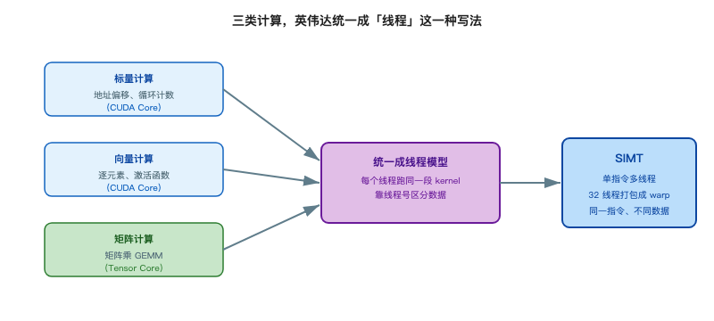 英伟达SIMT线程模型:三类计算统一为线程抽象