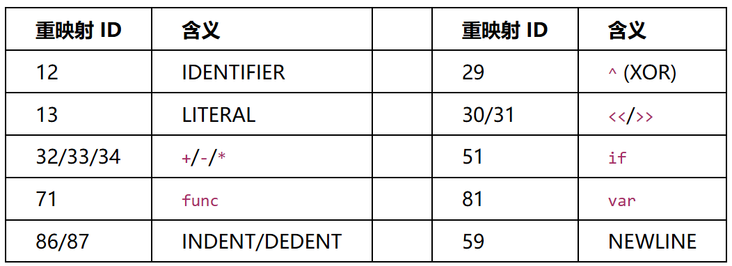 重映射ID对照表